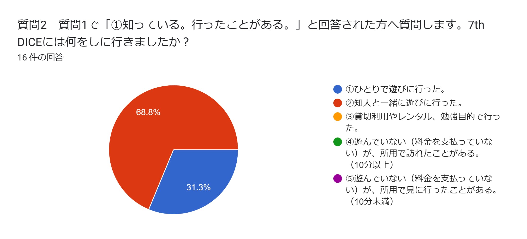 フォームの回答のグラフ。質問のタイトル: 質問2　質問1で「①知っている。行ったことがある。」と回答された方へ質問します。7th DICEには何をしに行きましたか？。回答数: 16 件の回答。