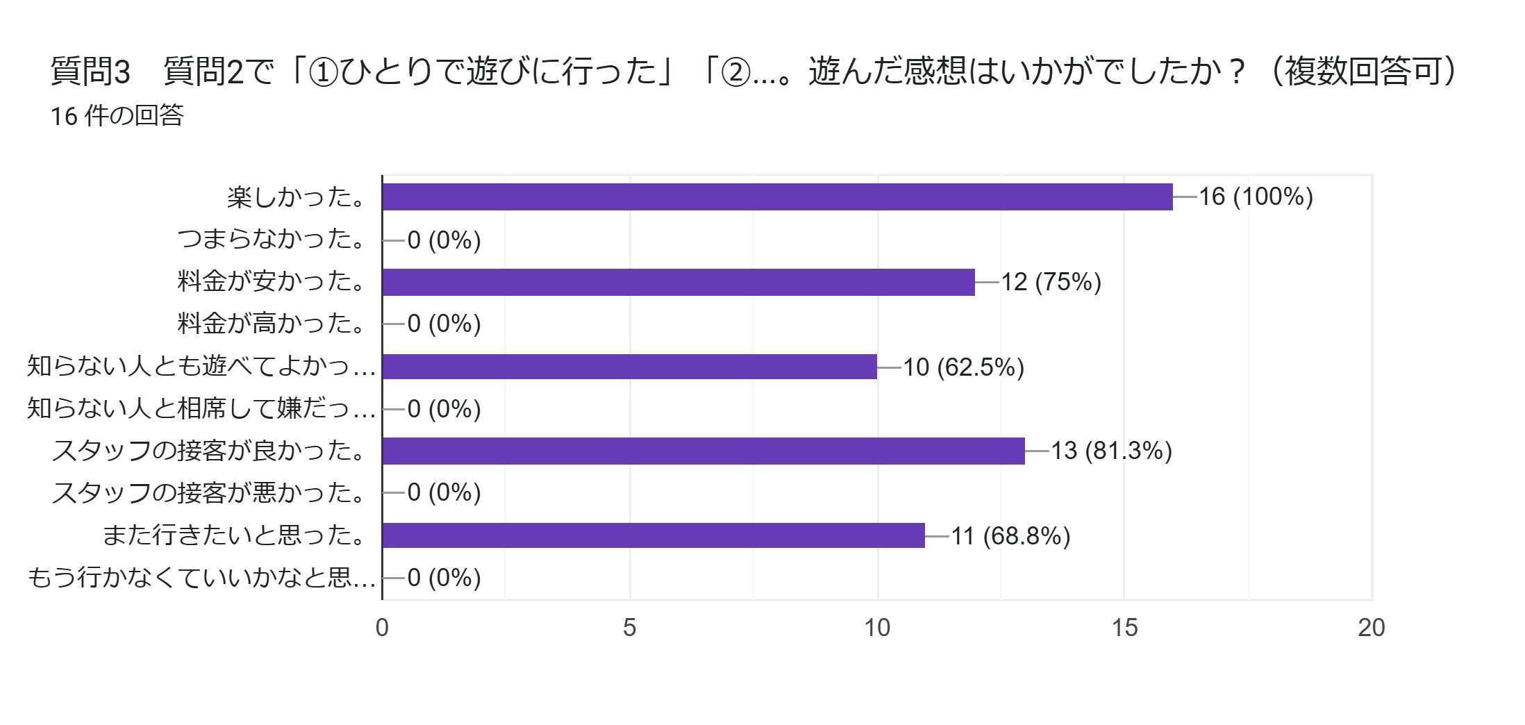 フォームの回答のグラフ。質問のタイトル: 質問3 質問2で「①ひとりで遊びに行った」「②知人と~。」「③貸切や~。」と回答された方に質問します。遊んだ感想はいかがでしたか?(複数回答可)。回答数: 16 件の回答。