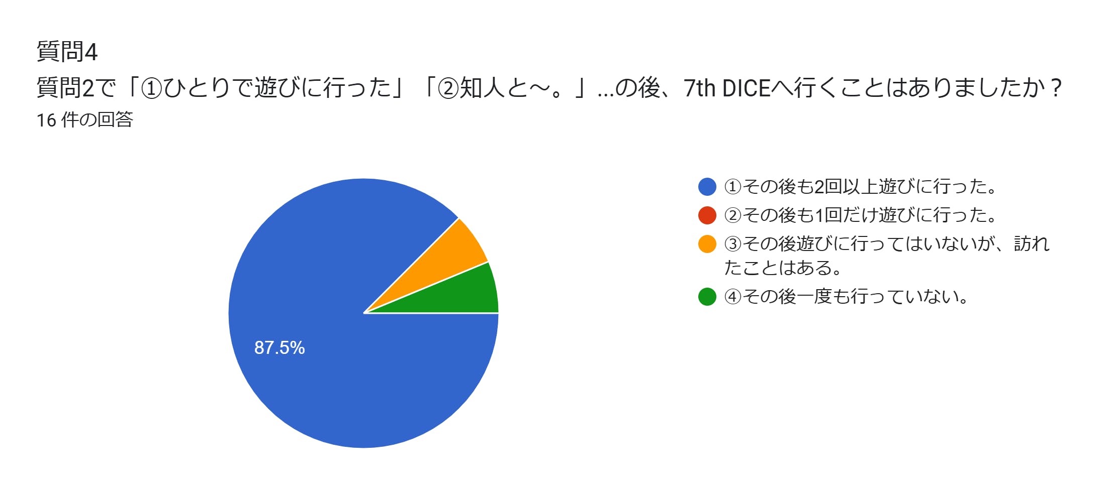 フォームの回答のグラフ。質問のタイトル: 質問4　 質問2で「①ひとりで遊びに行った」「②知人と～。」「③貸切や～。」と回答された方に質問します。その後、7th DICEへ行くことはありましたか？。回答数: 16 件の回答。