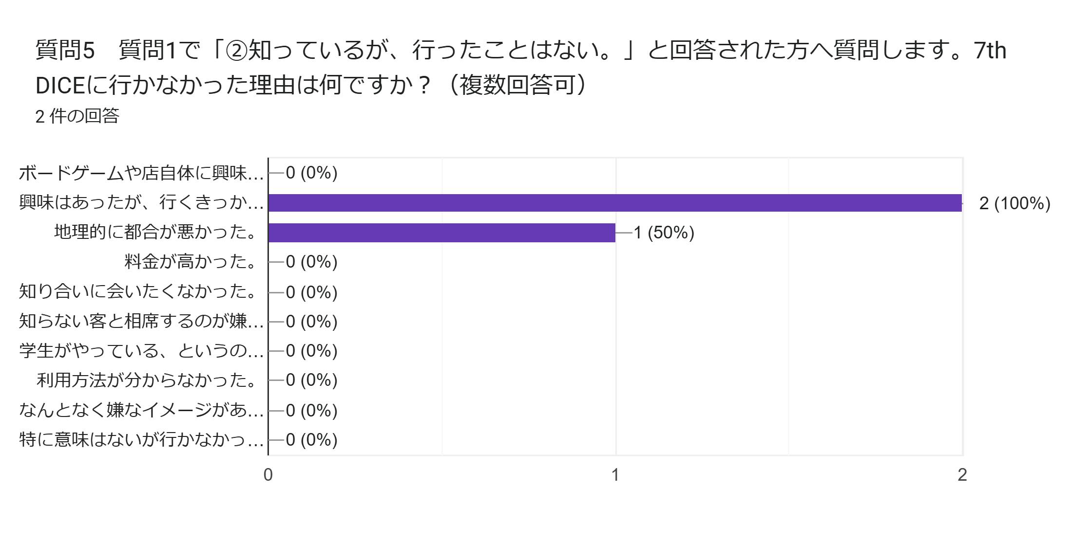 フォームの回答のグラフ。質問のタイトル: 質問5　質問1で「②知っているが、行ったことはない。」と回答された方へ質問します。7th DICEに行かなかった理由は何ですか？（複数回答可）。回答数: 2 件の回答。