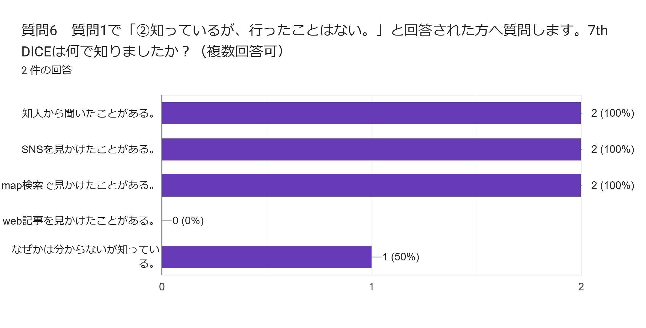 フォームの回答のグラフ。質問のタイトル: 質問6 質問1で「②知っているが、行ったことはない。」と回答された方へ質問します。7th DICEは何で知りましたか?(複数回答可)。回答数: 2 件の回答。