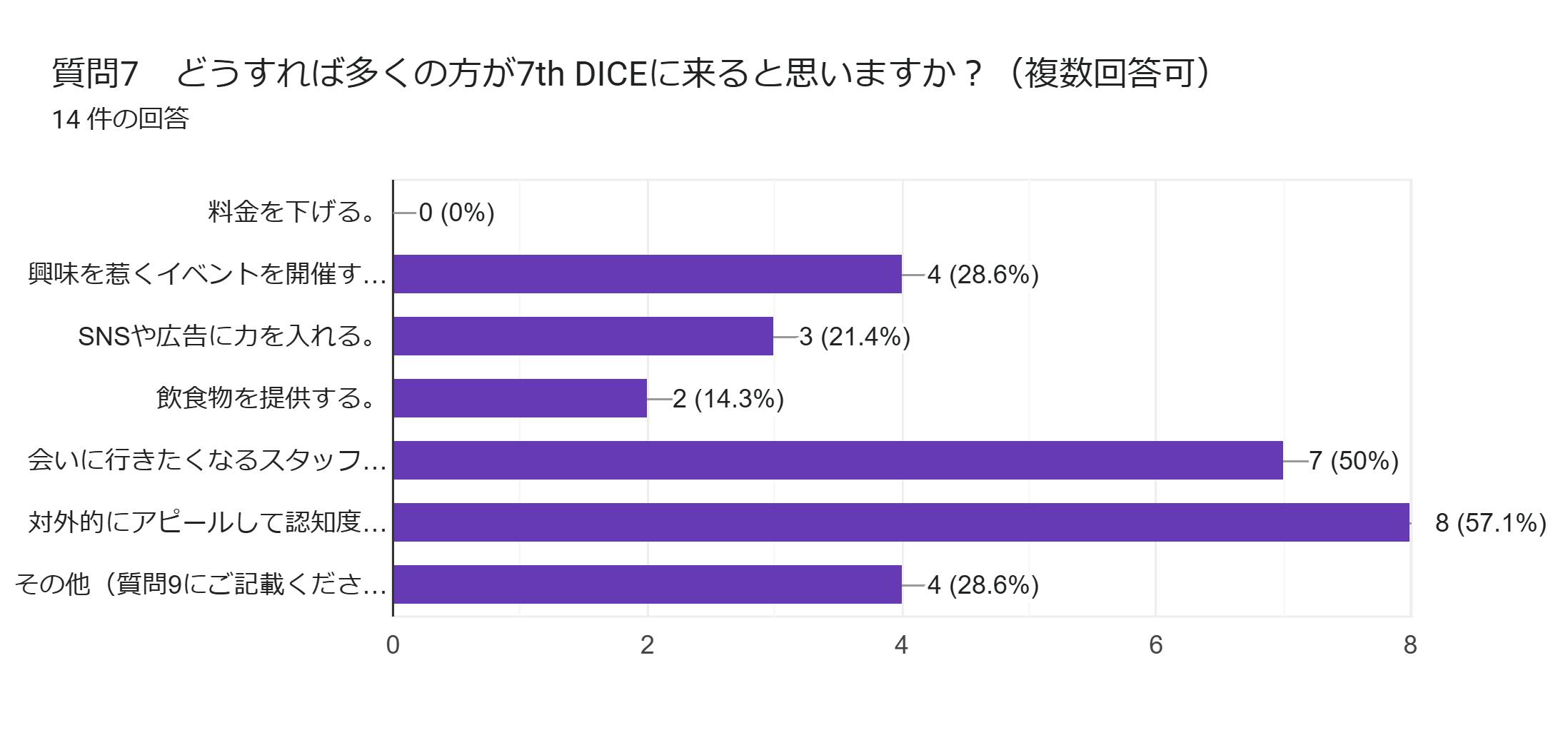 フォームの回答のグラフ。質問のタイトル: 質問7　どうすれば多くの方が7th DICEに来ると思いますか？（複数回答可）。回答数: 14 件の回答。