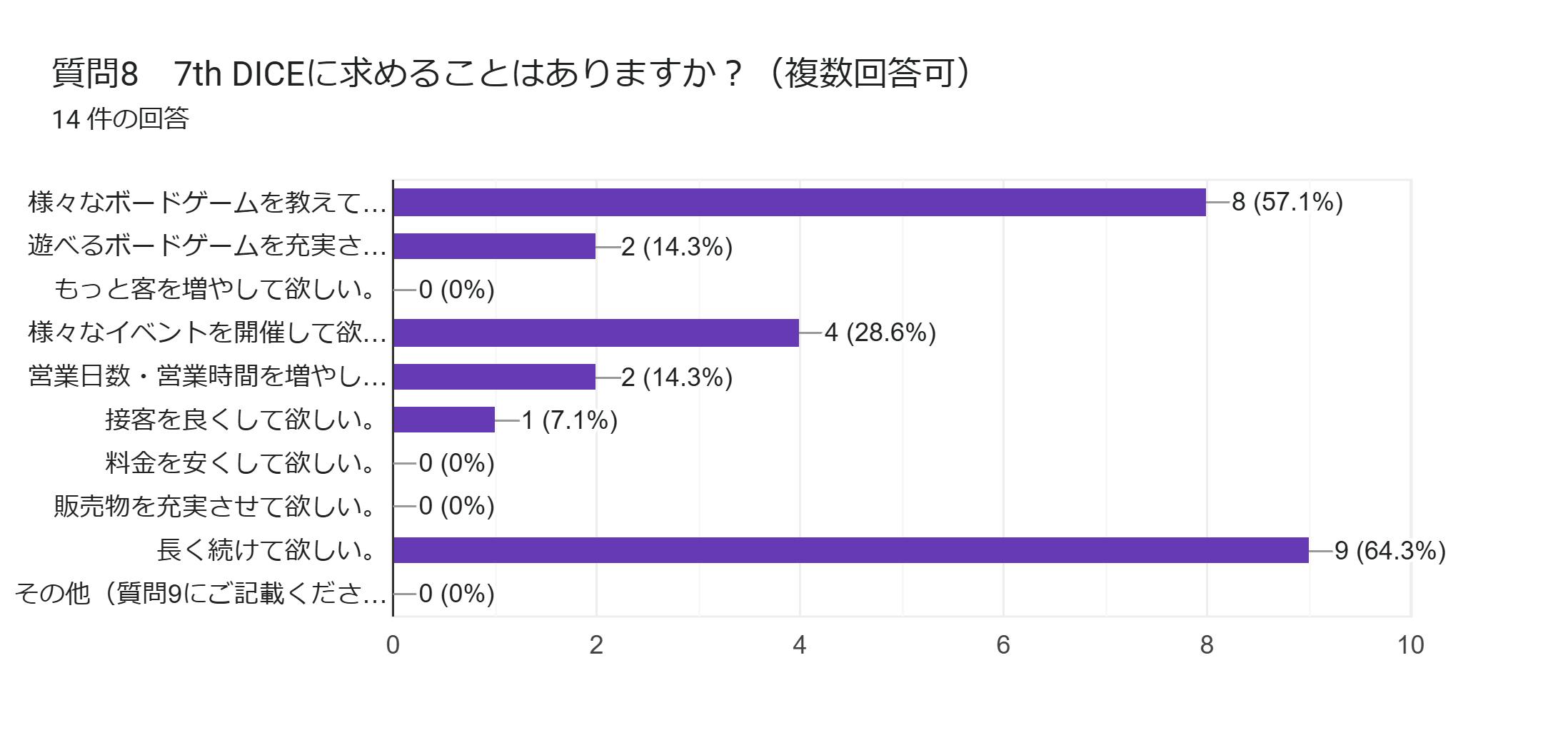 フォームの回答のグラフ。質問のタイトル: 質問8　7th DICEに求めることはありますか？（複数回答可）。回答数: 14 件の回答。