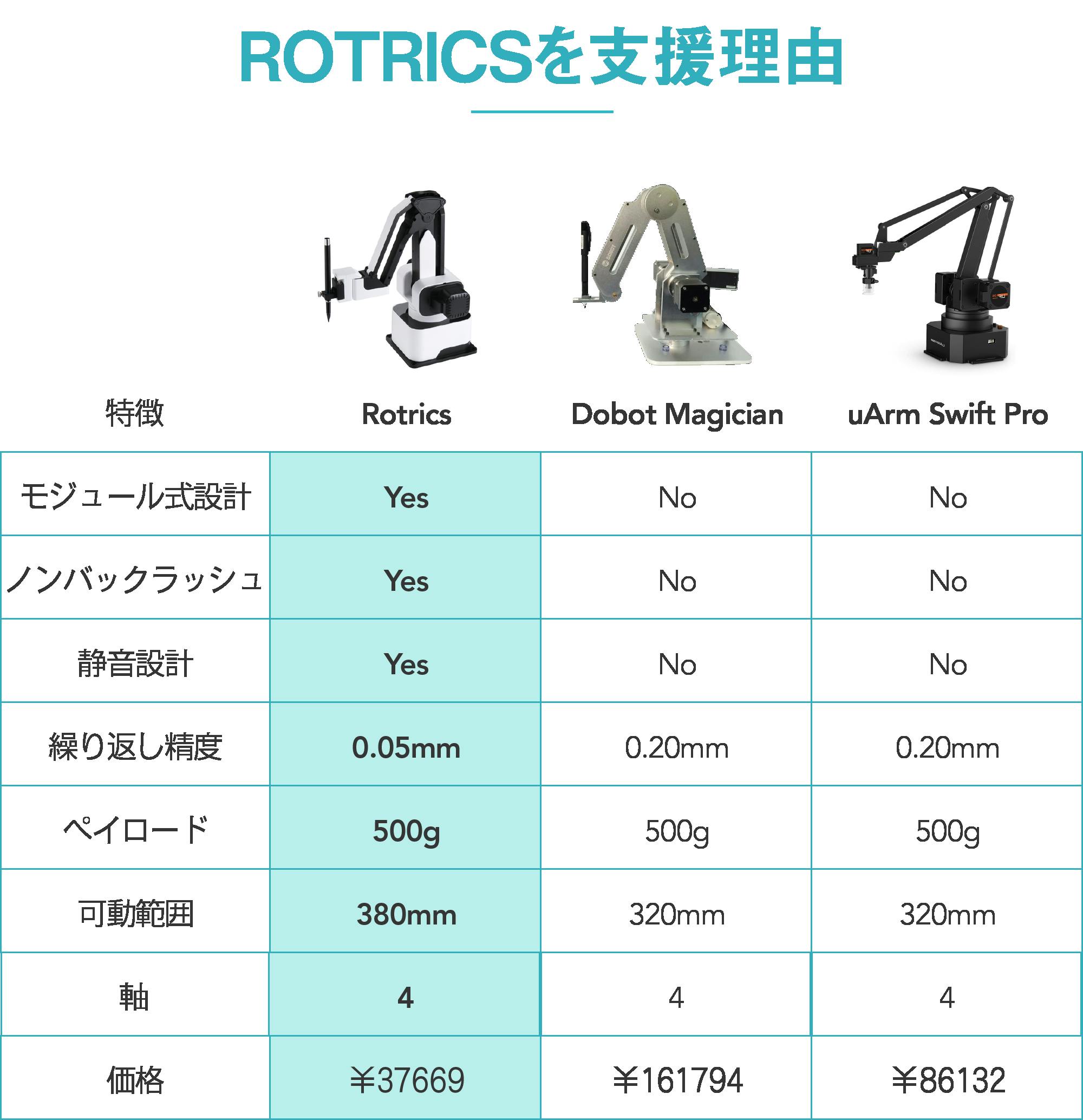 Rotrics モジュール式オールインワン卓上ロボットアーム CAMPFIRE (キャンプファイヤー)