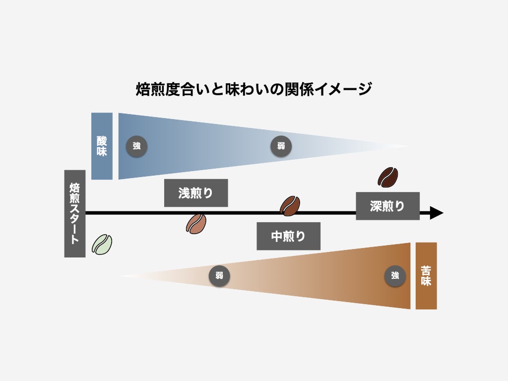 ざっくりと**『前半で酸味やフルーティな香り、後半で甘苦さやコク』が形成されます**