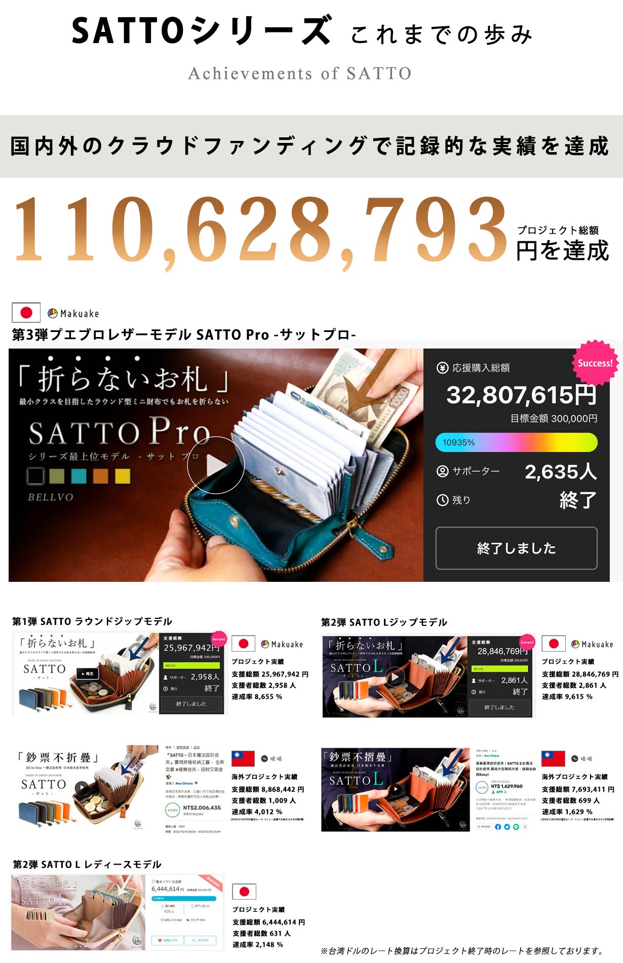 お札は折らず・膨れない新構造を実現したラウンドZIPミニ財布 SATTO