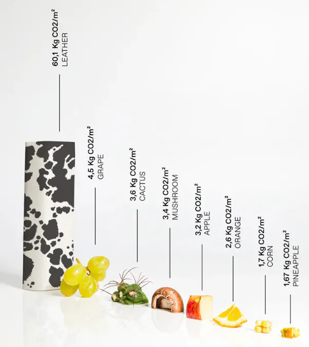 AppleSkinとその他の素材の1平方メートルあたりのCO2排出量比較イメージ