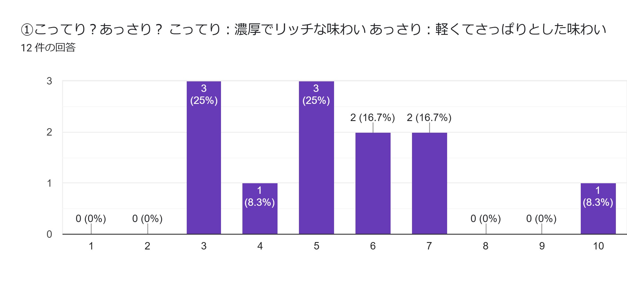 フォームの回答のグラフ。質問のタイトル: ①こってり？あっさり？ こってり：濃厚でリッチな味わい あっさり：軽くてさっぱりとした味わい。回答数: 12 件の回答。