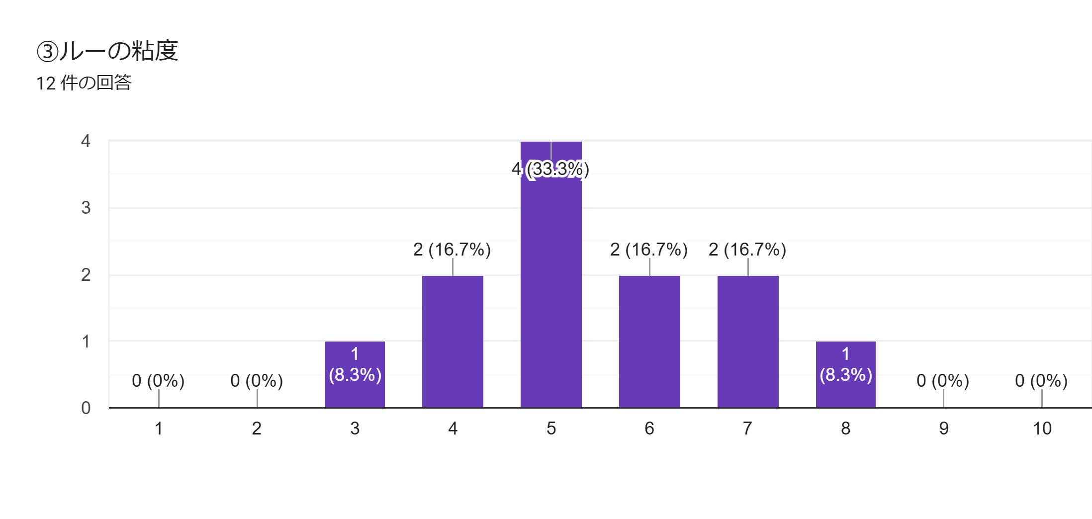 フォームの回答のグラフ。質問のタイトル: ③ルーの粘度。回答数: 12 件の回答。