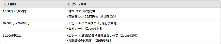 💰支援額 🎁 リターン内容 1,000円~5,000円 ・情報シェアの継続提供 ・支援者リストに名前掲載(希望者のみ) 10,000円~20,000円 ・上記+「AI営業支援ツール」先行試用権 ・個別サポート(Zoom/LINE) 30,000円以上 ・上記+1~2時間の個別営業支援サービス(Zoom/訪問) ・共闘価格の試験運用に優先参加!