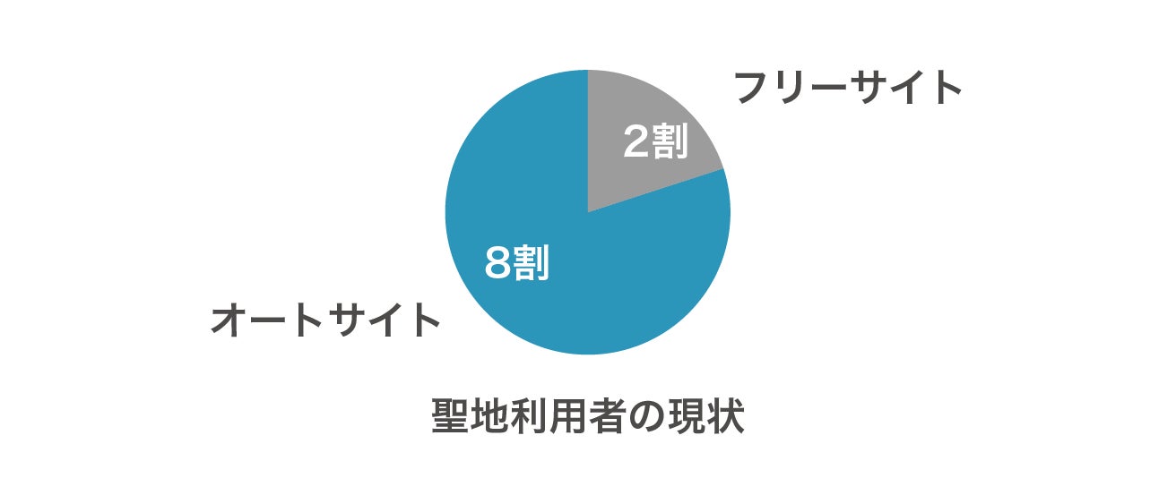 オートサイト8割