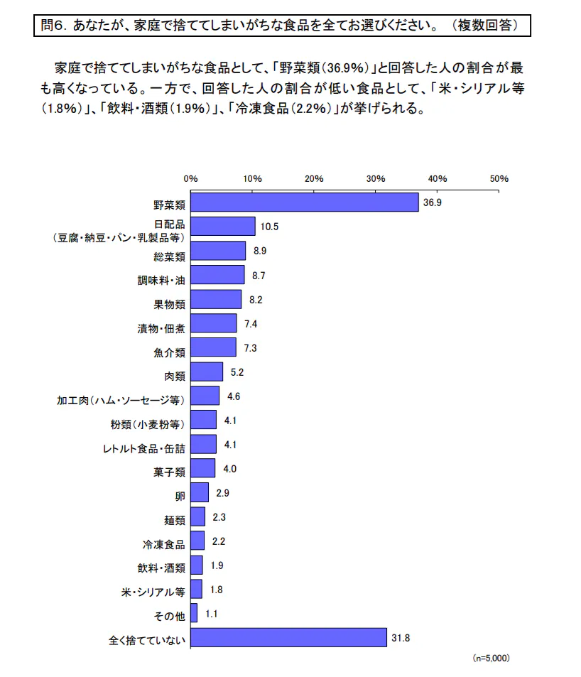 出典:消費者庁:令和6年度第2回消費生活意識調査