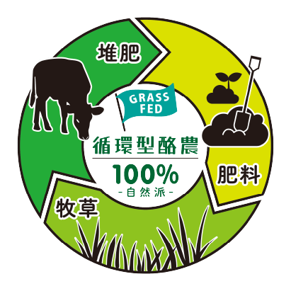 循環型酪農のイメージ図