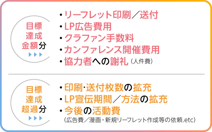 画像、目標達成金額分は、リーフレット印刷/送付、LP広告費用、クラファン手数料、カンファレンス開催費用、協力者への謝礼（人件費）に。目標達成超過分は、印刷・送付枚数の拡充、LP宣伝期間/方法の拡充、今後の活動費(広告費/漫画・新規リーフレット作成等の依頼.etc)に。
