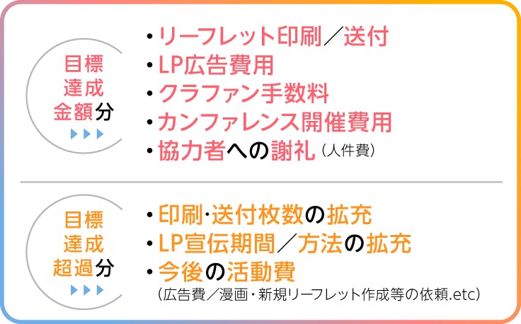 画像、目標達成金額分は、リーフレット印刷/送付、LP広告費用、クラファン手数料、カンファレンス開催費用、協力者への謝礼（人件費）に。目標達成超過分は、印刷・送付枚数の拡充、LP宣伝期間/方法の拡充、今後の活動費(広告費/漫画・新規リーフレット作成等の依頼.etc)に。