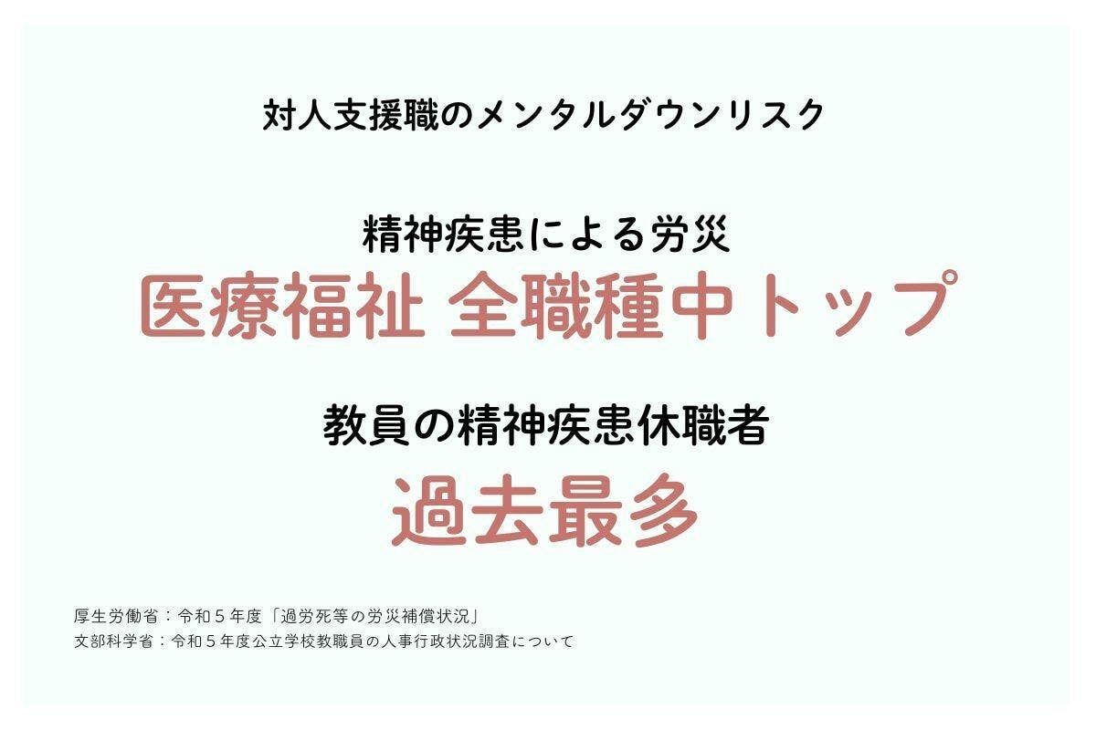 対人支援職のメンタルダウンリスクについて、キャプションがあります。厚生労働省の令和５年度・過労死等の労災補償状況と、文部科学省の令和5年度・公立学校教職員の人事行政状況調査についてより。「精神疾患による労災：医療福祉事業が全職種中トップ」「教員の精神疾患休職者：過去最多」と書かれています
