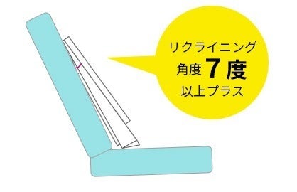 画像:モトリアの角度は7度