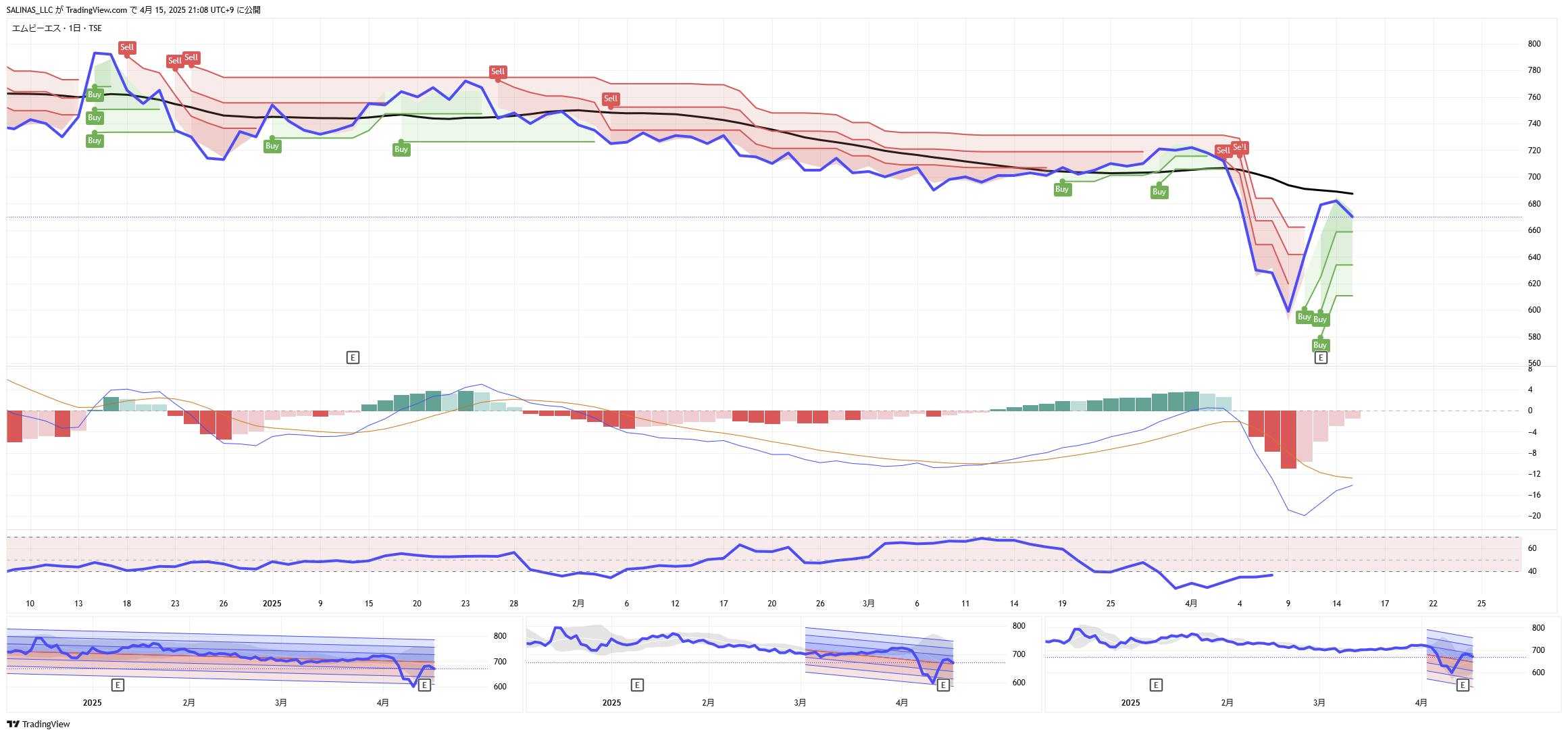 4/15 好悪材料 × スーパートレンド CAMPFIREコミュニティ