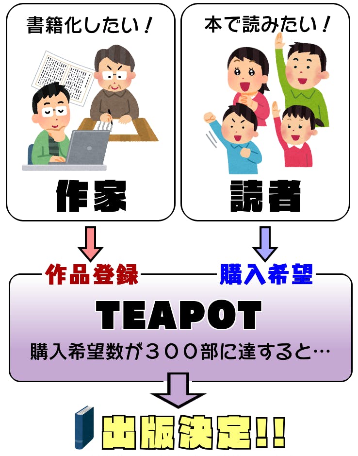 誰でも書籍化 小説家として稼げるサイト Teapot を立ち上げたい Campfire キャンプファイヤー 誰でも書籍化 小説家として稼げるサイト Teapot を立ち上げたい Campfire キャンプファイヤー