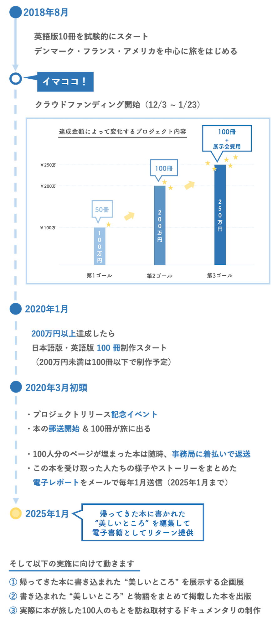 ひとの美しさを照らす 時をかける本を世界に届けたい Campfire キャンプファイヤー