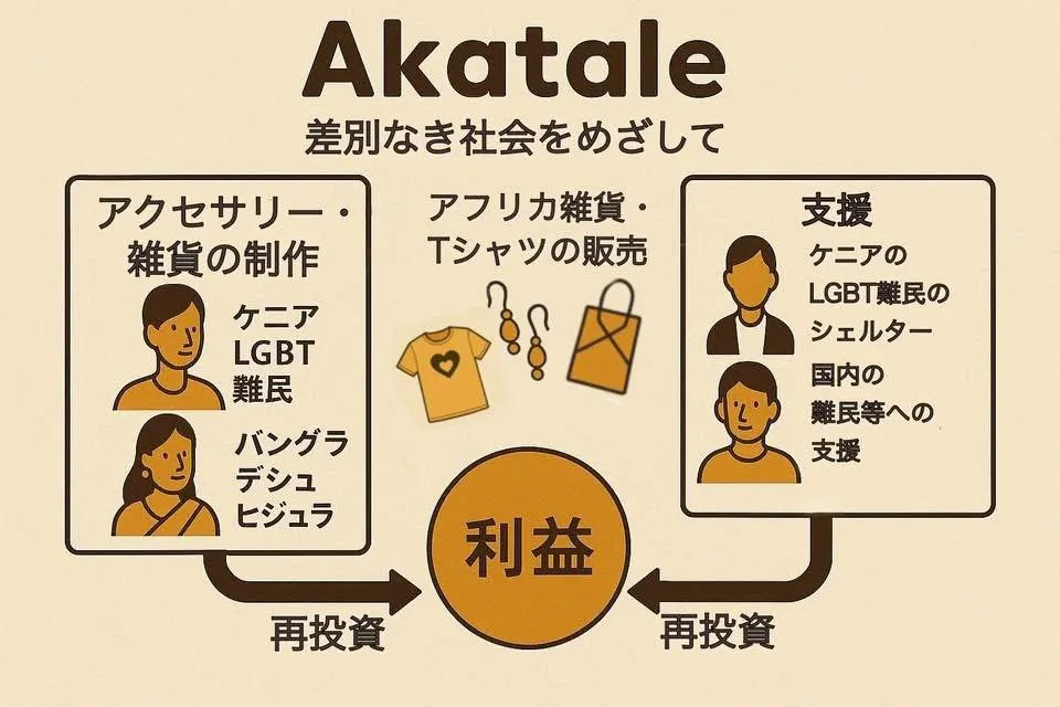【画像】Akataleの仕組み