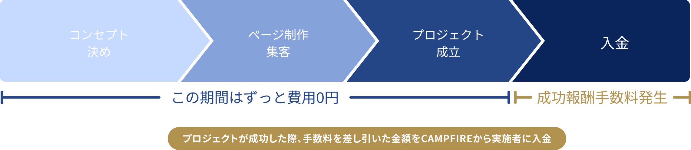 コンセプト決め→ページ制作・集客→プロジェクト成立（この期間はずっと費用0円）→入金（成功報酬手数料発生）　※プロジェクトが成功した際、手数料を差し引いた金額をCAMPFIREから実施者に入金