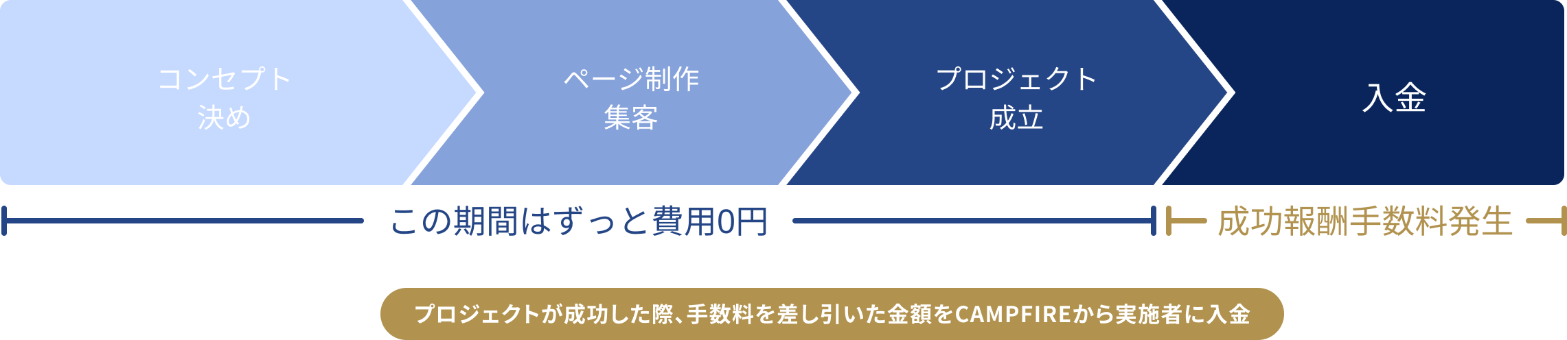 コンセプト決め→ページ制作・集客→プロジェクト成立（この期間はずっと費用0円）→入金（成功報酬手数料発生）　※プロジェクトが成功した際、手数料を差し引いた金額をCAMPFIREから実施者に入金