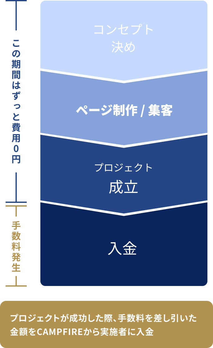 コンセプト決め→ページ制作・集客→プロジェクト成立（この期間はずっと費用0円）→入金（成功報酬手数料発生）　※プロジェクトが成功した際、手数料を差し引いた金額をCAMPFIREから実施者に入金