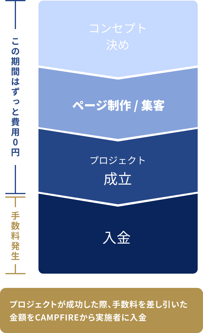 コンセプト決め→ページ制作・集客→プロジェクト成立（この期間はずっと費用0円）→入金（成功報酬手数料発生）　※プロジェクトが成功した際、手数料を差し引いた金額をCAMPFIREから実施者に入金