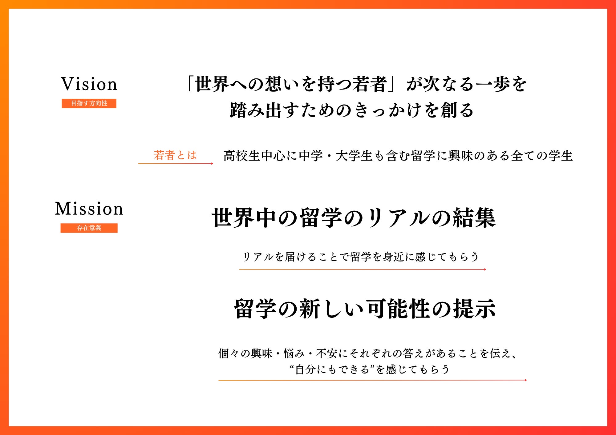 Vision(目指す方向性)「世界への想いを持つ若者」が次なる一歩を踏み出すためのきっかけを創る 若者とは 高校生中心に中学・大学生も含む留学に興味のあるすべての学生 Mission(存在意義) 世界中の留学のリアルの結集 リアルを届けることで留学を身近に感じてもらう 留学の新しい可能性の提示 ここの興味・悩み・不安にそれぞれの答えがあることを伝え、 “自分にもできる”を感じてもらう