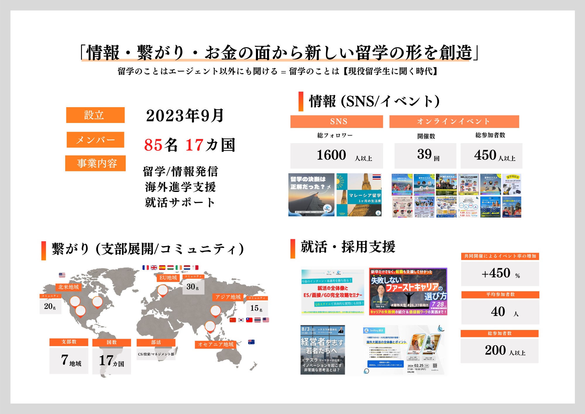 「情報・繋がり・お金の面から新しい留学の形を想像」留学のことはエージェント以外にも聞ける＝留学のことは【現役留学生に聞く時代】　設立 2023年9月　メンバー 85名 17カ国　事業内容　留学/情報発信 海外留学支援 就活サポート　繋がり（支部展開/コミュニティ）　情報（SNS /イベント）　就活・採用支援