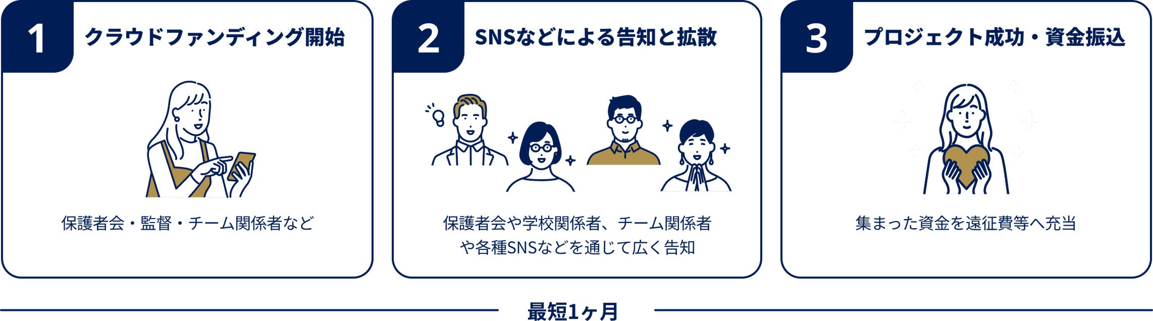 つぎの3つのステップを最短1ヶ月で 1:クラウドファンディング開始(保護者会・監督・チーム関係者など) 2:SNSなどによる告知と拡散(保護者会や学校関係者、チーム関係者や各種SNSなどを通じて広く告知) 3:プロジェク成功・資金振込(集まった資金を遠征費等へ充当)