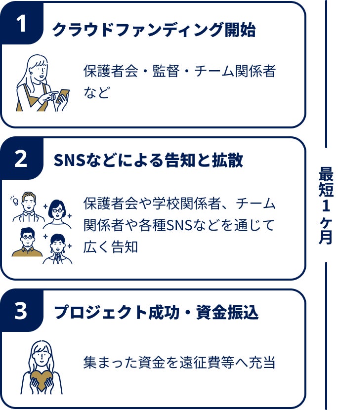 つぎの3つのステップを最短1ヶ月で 1:クラウドファンディング開始(保護者会・監督・チーム関係者など) 2:SNSなどによる告知と拡散(保護者会や学校関係者、チーム関係者や各種SNSなどを通じて広く告知) 3:プロジェク成功・資金振込(集まった資金を遠征費等へ充当)