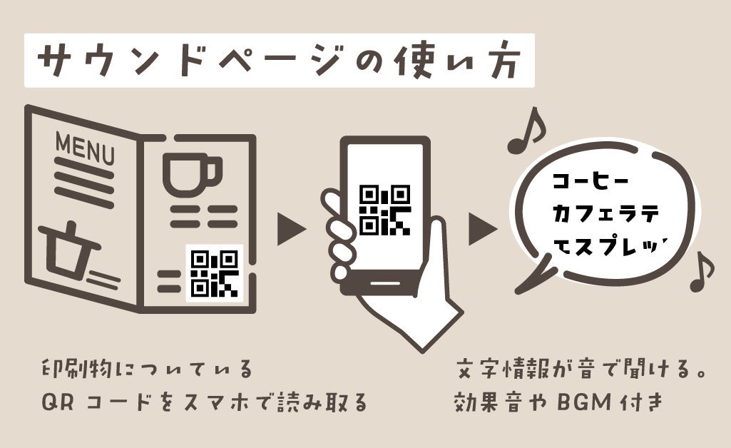 図解5。サウンドページでは、QRコードを使用して、音声データをスマホで再生します。例えば、チラシ、ポスター、メニュー表などにQRコードのシールを貼っておきます。それをスマホのカメラで撮影して音声再生画面を開くという流れになります。音声データには、効果音やBGMがついていて、印象に残るように演出しています。