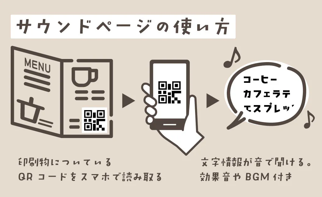 図解５。サウンドページでは、QRコードを使用して、音声データをスマホで再生します。例えば、チラシ、ポスター、メニュー表などにQRコードのシールを貼っておきます。それをスマホのカメラで撮影して音声再生画面を開くという流れになります。音声データには、効果音やBGMがついていて、印象に残るように演出しています。
