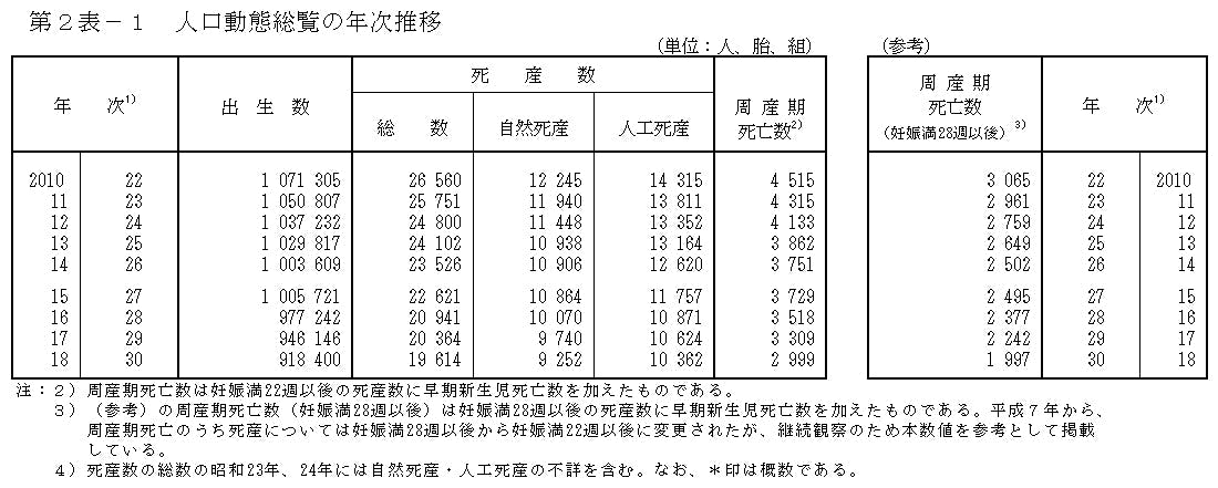 厚生労働省　平成30年度（2018年）人口動態統計確定数の概況