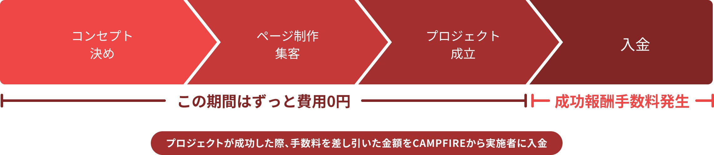 コンセプト決め→ページ制作・集客→プロジェクト成立（この期間はずっと費用0円）→入金（成功報酬手数料発生）　※プロジェクトが成功した際、手数料を差し引いた金額をCAMPFIREから実施者に入金