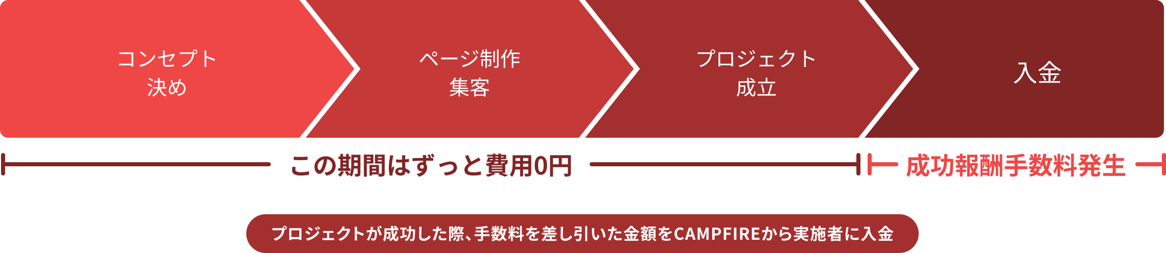 コンセプト決め→ページ制作・集客→プロジェクト成立（この期間はずっと費用0円）→入金（成功報酬手数料発生）　※プロジェクトが成功した際、手数料を差し引いた金額をCAMPFIREから実施者に入金