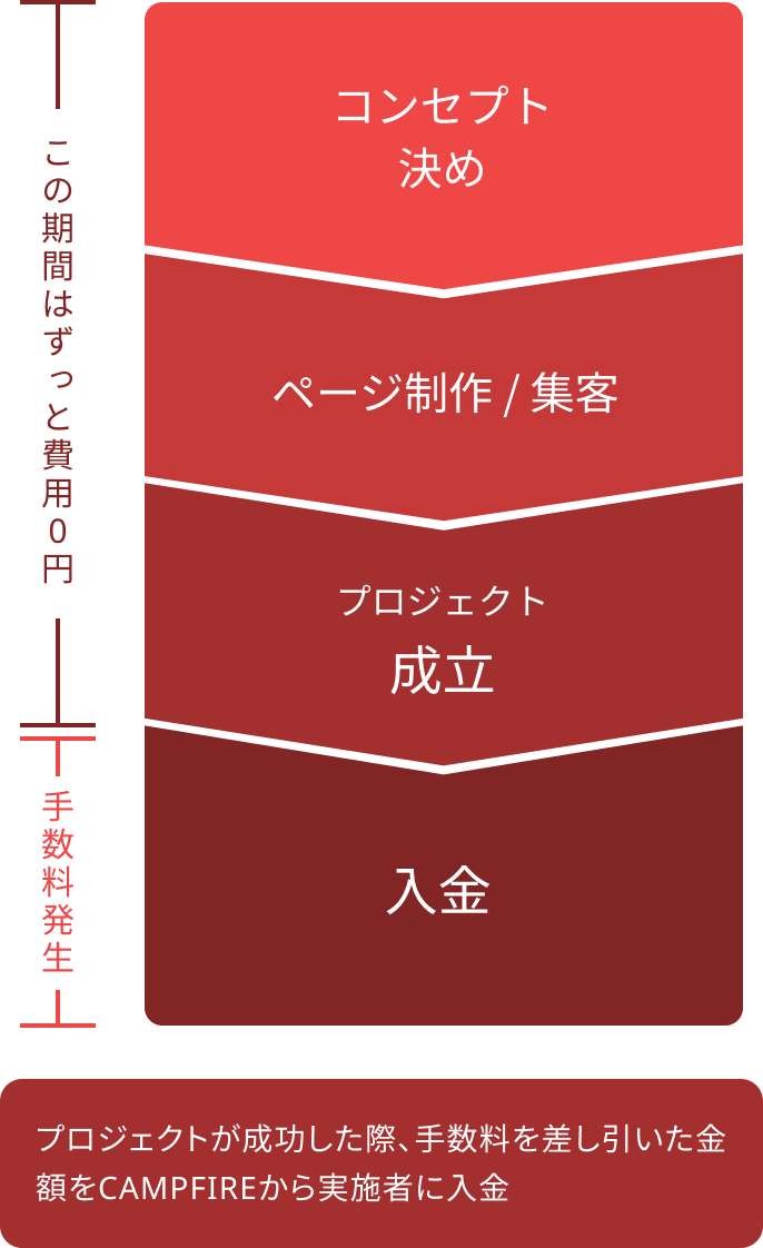 コンセプト決め→ページ制作・集客→プロジェクト成立（この期間はずっと費用0円）→入金（成功報酬手数料発生）　※プロジェクトが成功した際、手数料を差し引いた金額をCAMPFIREから実施者に入金