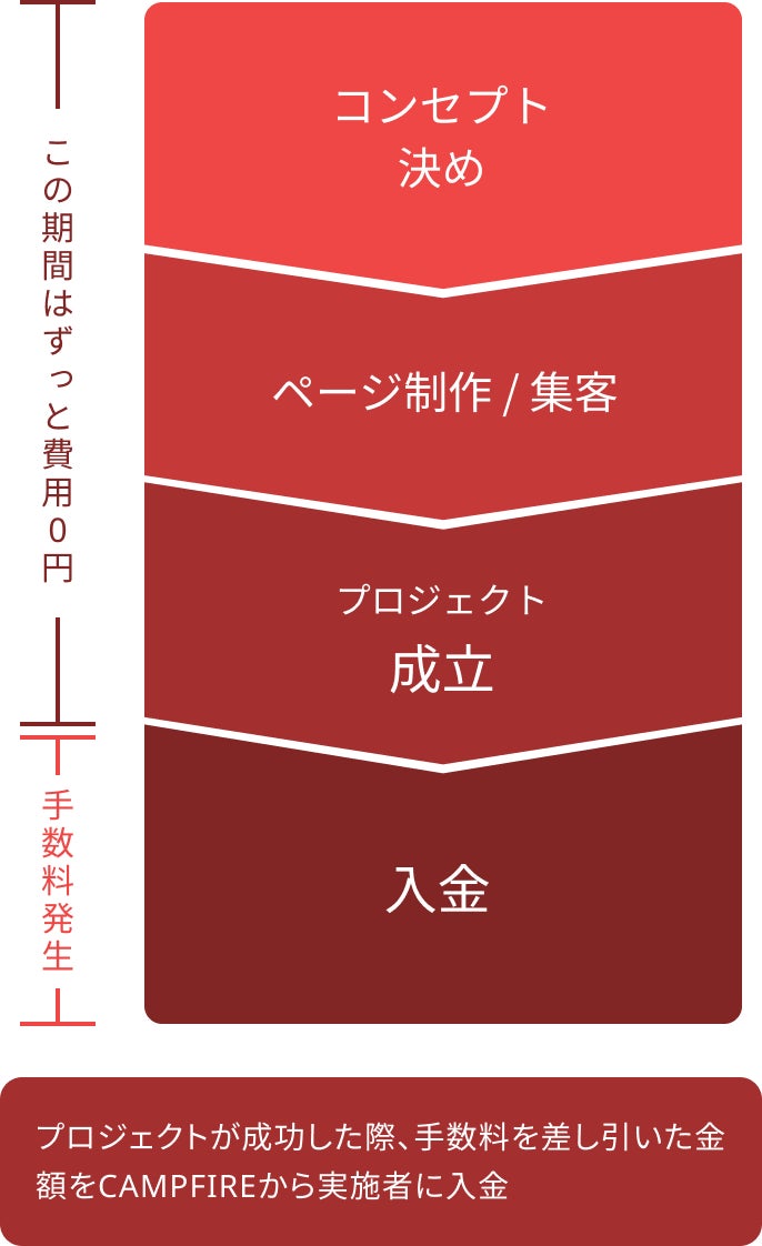 コンセプト決め→ページ制作・集客→プロジェクト成立(この期間はずっと費用0円)→入金(成功報酬手数料発生) ※プロジェクトが成功した際、手数料を差し引いた金額をCAMPFIREから実施者に入金