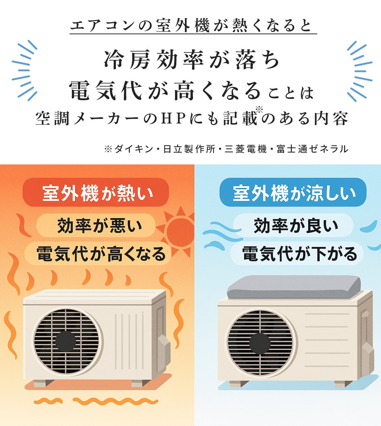 【ほげほげ】　エアコン　消費電力　削減　アダプター　節電　エコ　家電　PC 新発想・雨水で省エネ】置くだけ消費電力平均38％削減。猛暑対策は室外