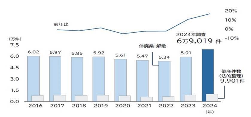 2024年の休廃業・解散、 過去最多6.9万件 前年比1万件の大幅増(帝国データバンク) - Yahoo!ニュース