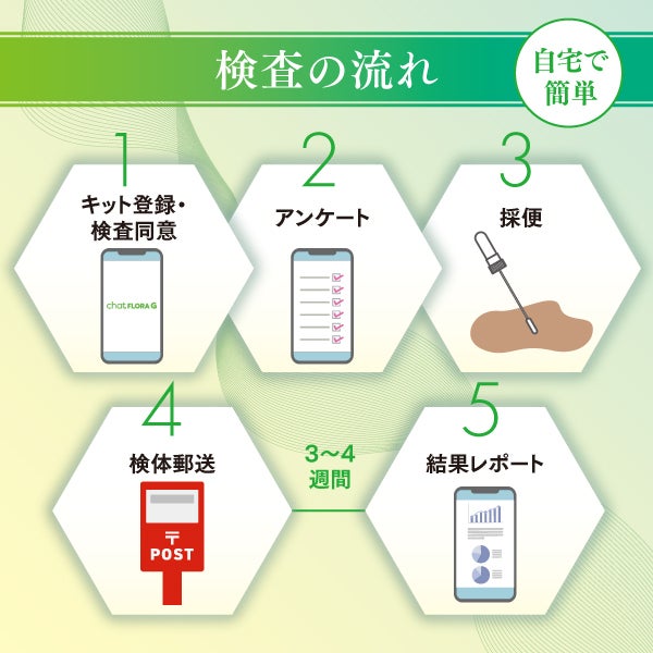 革命的腸活サポートキット！高精度腸内フローラ検査で目指す「腸活で