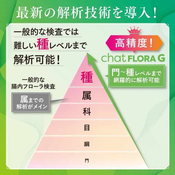 革命的腸活サポートキット！高精度腸内フローラ検査で目指す「腸活で