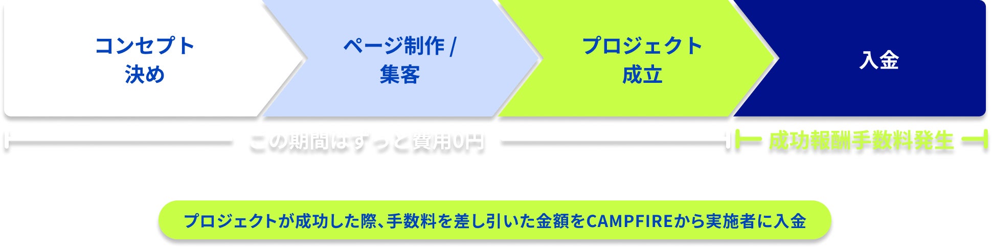 クラウドファンディングのスケジュール