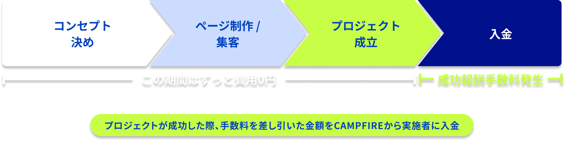 クラウドファンディングのスケジュール