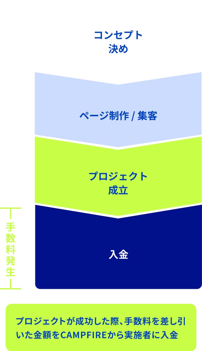 クラウドファンディングのスケジュール