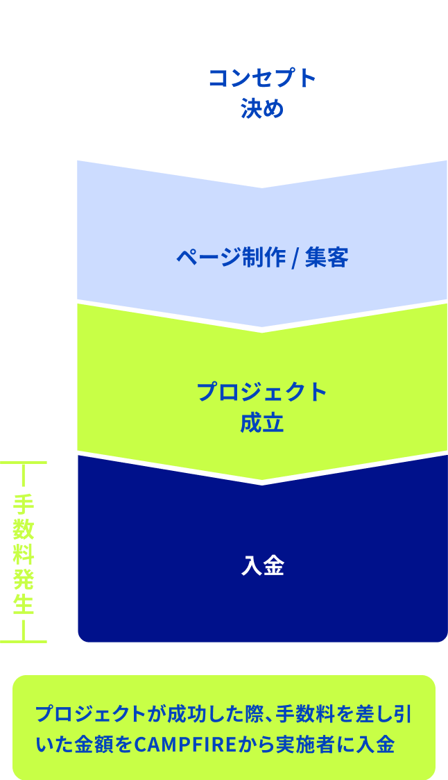 クラウドファンディングのスケジュール