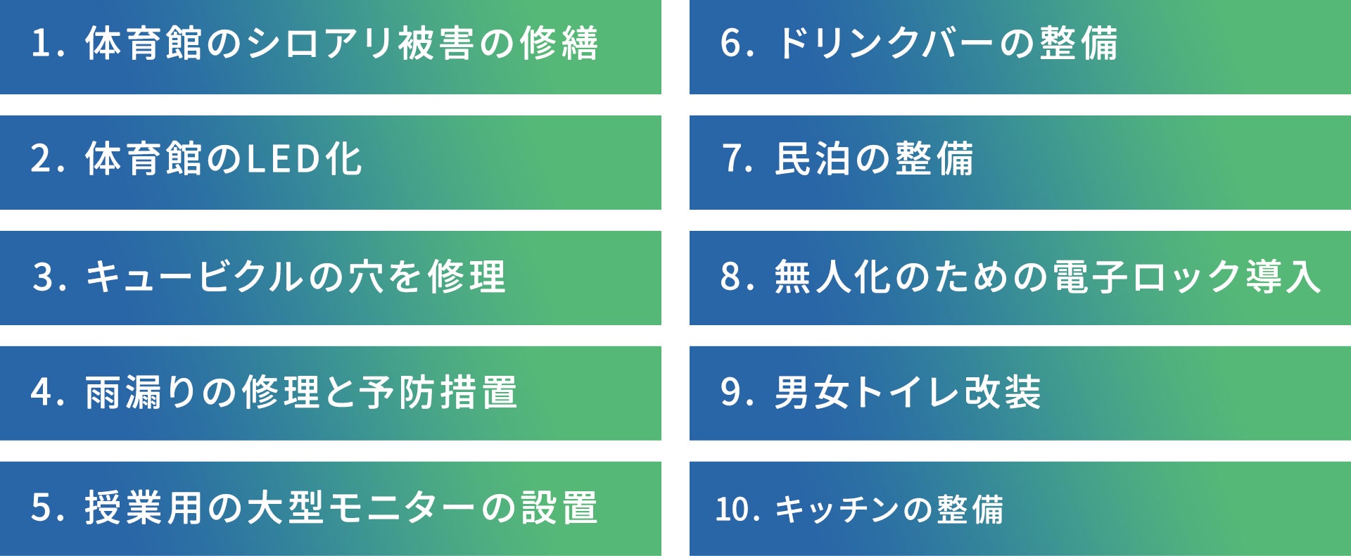 1.体育館のシロアリ被害の修繕 2.体育館のLED化 3.キュービクルの穴を修理 4.雨漏りの修理と予防措置 5.授業用の大型モニターの設置 6.ドリンクバーの整備 7.民泊の整備 8.無人化のための電子ロック導入 9.男女トイレ改装 10.キッチンの整備