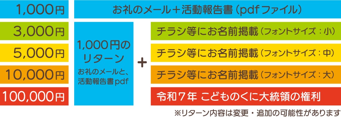 リターン内容1,000円から10万円まで